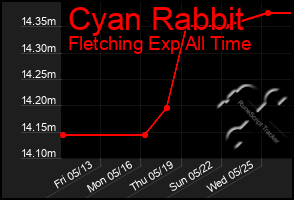 Total Graph of Cyan Rabbit