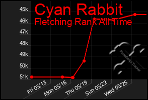 Total Graph of Cyan Rabbit