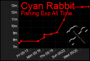 Total Graph of Cyan Rabbit