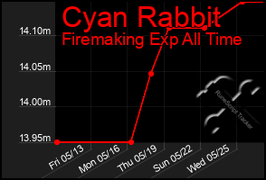 Total Graph of Cyan Rabbit