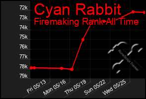 Total Graph of Cyan Rabbit