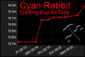 Total Graph of Cyan Rabbit