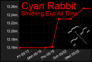 Total Graph of Cyan Rabbit