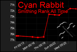 Total Graph of Cyan Rabbit