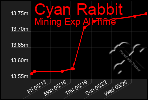 Total Graph of Cyan Rabbit