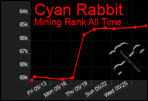 Total Graph of Cyan Rabbit