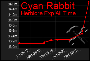 Total Graph of Cyan Rabbit