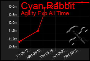 Total Graph of Cyan Rabbit