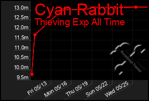 Total Graph of Cyan Rabbit