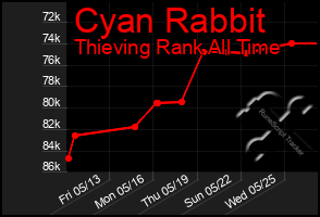 Total Graph of Cyan Rabbit