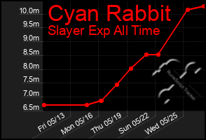 Total Graph of Cyan Rabbit