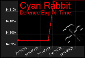 Total Graph of Cyan Rabbit