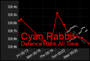 Total Graph of Cyan Rabbit