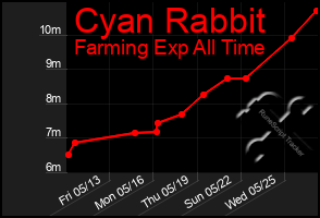 Total Graph of Cyan Rabbit