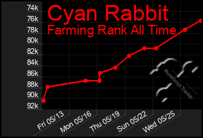 Total Graph of Cyan Rabbit