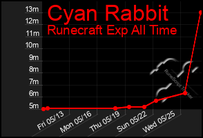 Total Graph of Cyan Rabbit