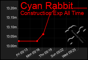 Total Graph of Cyan Rabbit