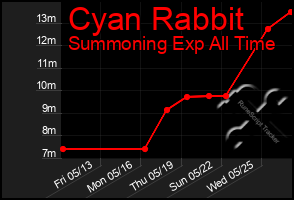 Total Graph of Cyan Rabbit