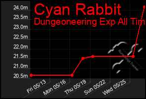 Total Graph of Cyan Rabbit