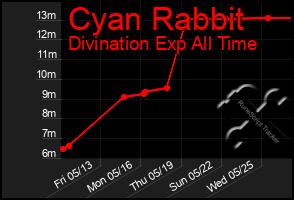 Total Graph of Cyan Rabbit