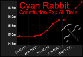 Total Graph of Cyan Rabbit