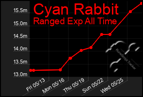 Total Graph of Cyan Rabbit