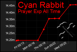 Total Graph of Cyan Rabbit