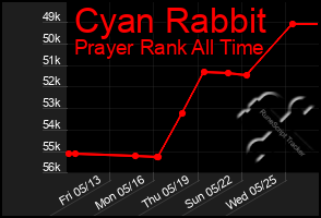 Total Graph of Cyan Rabbit