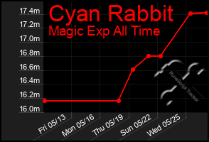 Total Graph of Cyan Rabbit