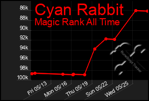 Total Graph of Cyan Rabbit