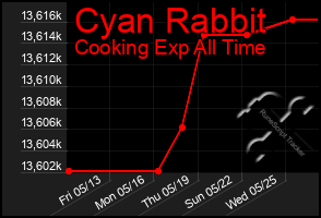 Total Graph of Cyan Rabbit