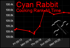 Total Graph of Cyan Rabbit