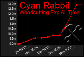 Total Graph of Cyan Rabbit