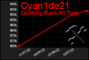 Total Graph of Cyan1de21