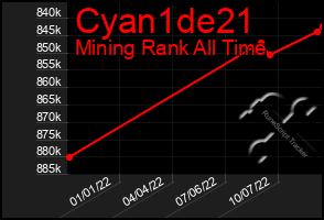 Total Graph of Cyan1de21