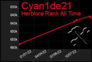 Total Graph of Cyan1de21