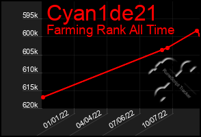 Total Graph of Cyan1de21