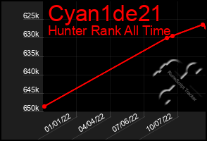 Total Graph of Cyan1de21