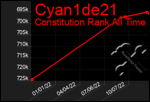 Total Graph of Cyan1de21