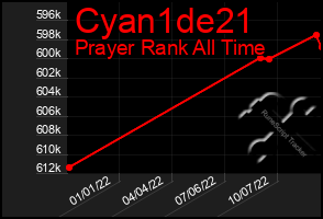 Total Graph of Cyan1de21