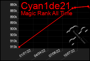 Total Graph of Cyan1de21