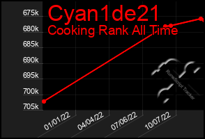 Total Graph of Cyan1de21