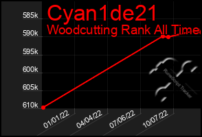 Total Graph of Cyan1de21