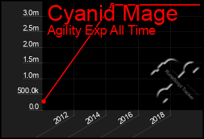 Total Graph of Cyanid Mage