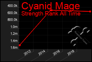 Total Graph of Cyanid Mage