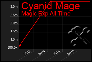 Total Graph of Cyanid Mage