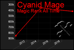 Total Graph of Cyanid Mage