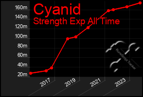 Total Graph of Cyanid