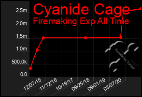 Total Graph of Cyanide Cage