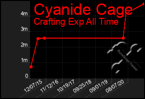 Total Graph of Cyanide Cage